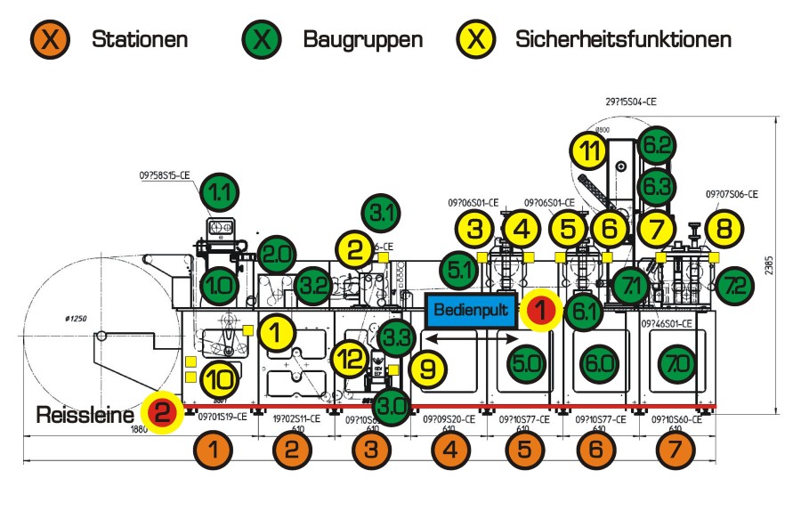 Sicherheitskonzept Druckmaschine